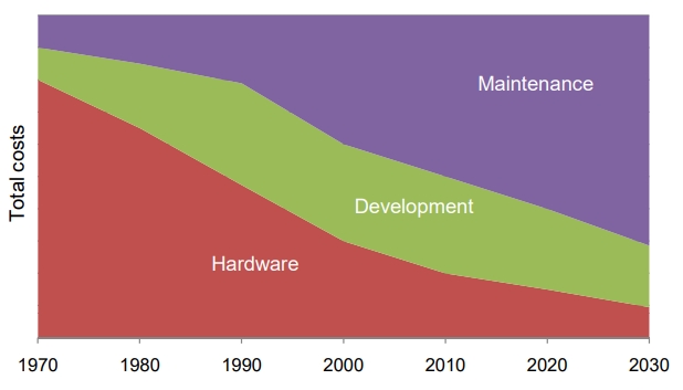 relative relation to the total costs of investment in software